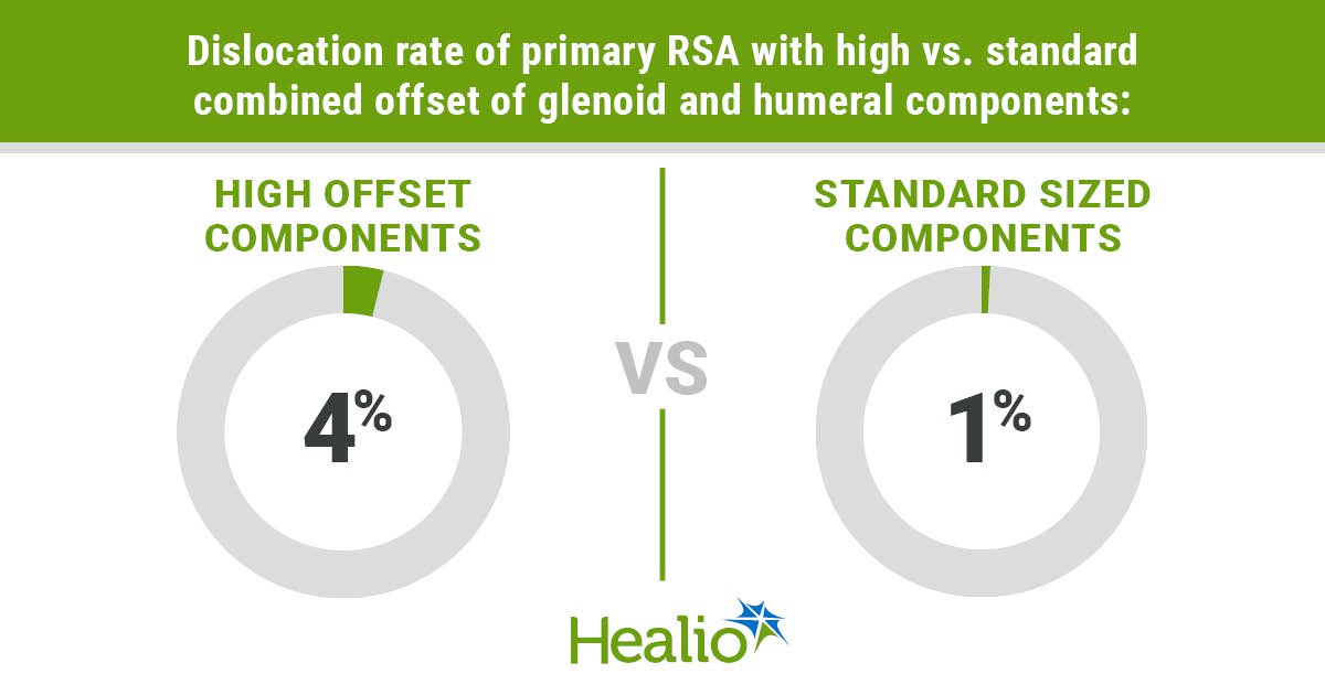 Patient, implant factors associated with dislocation after RSA